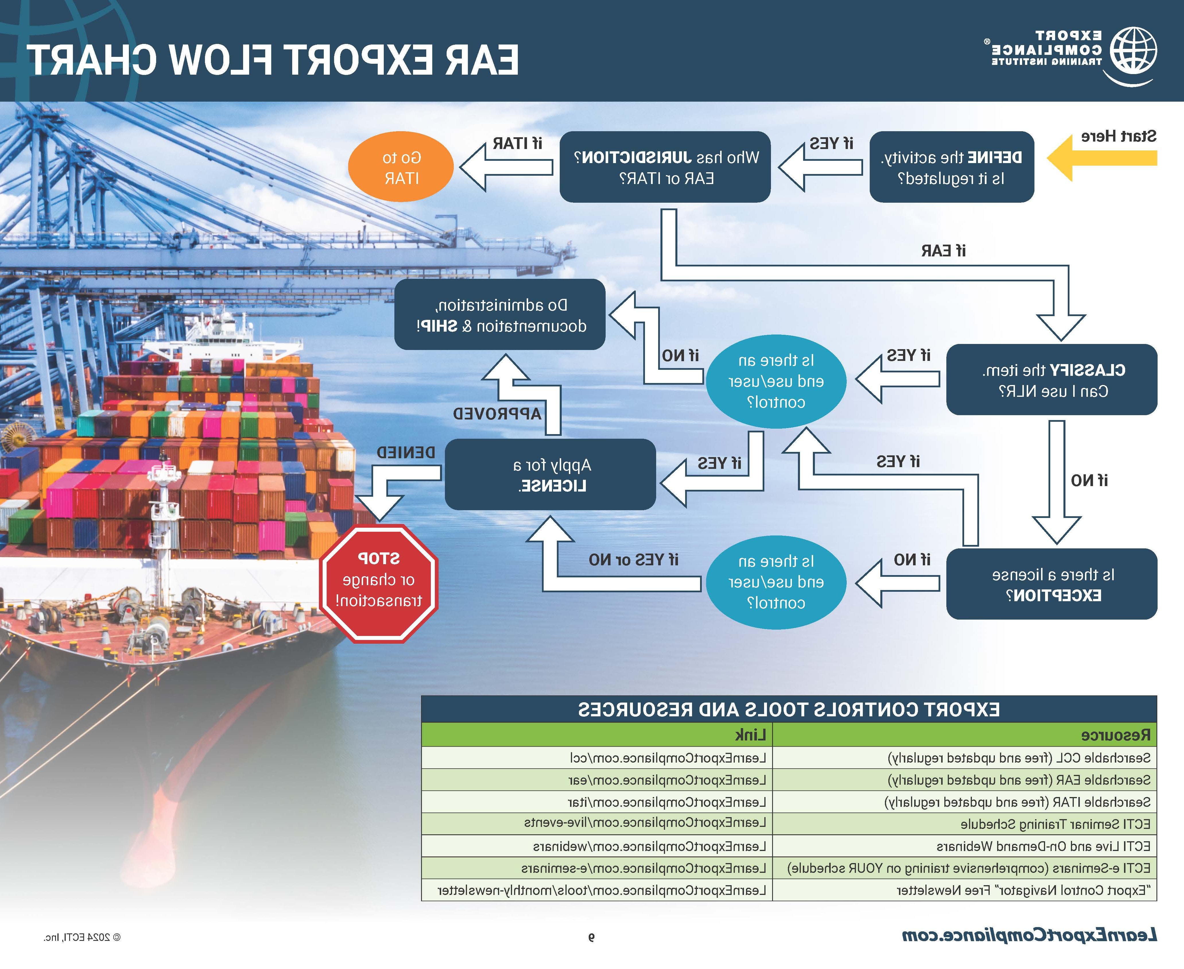 EAR Flowchart